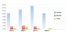 纯css样式制作的柱状图特效