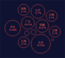 html5 svg百分比气泡特效