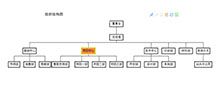 ECharts企业组织架构图代码