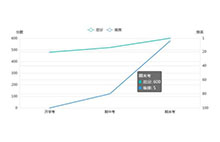 vue.js高考分数折线图统计代码